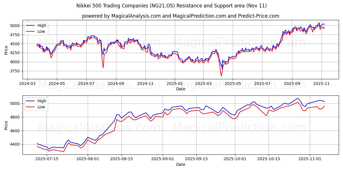  Nikkei 500 handelsselskaper (NG21.OS) Support and Resistance area (10 Nov) 