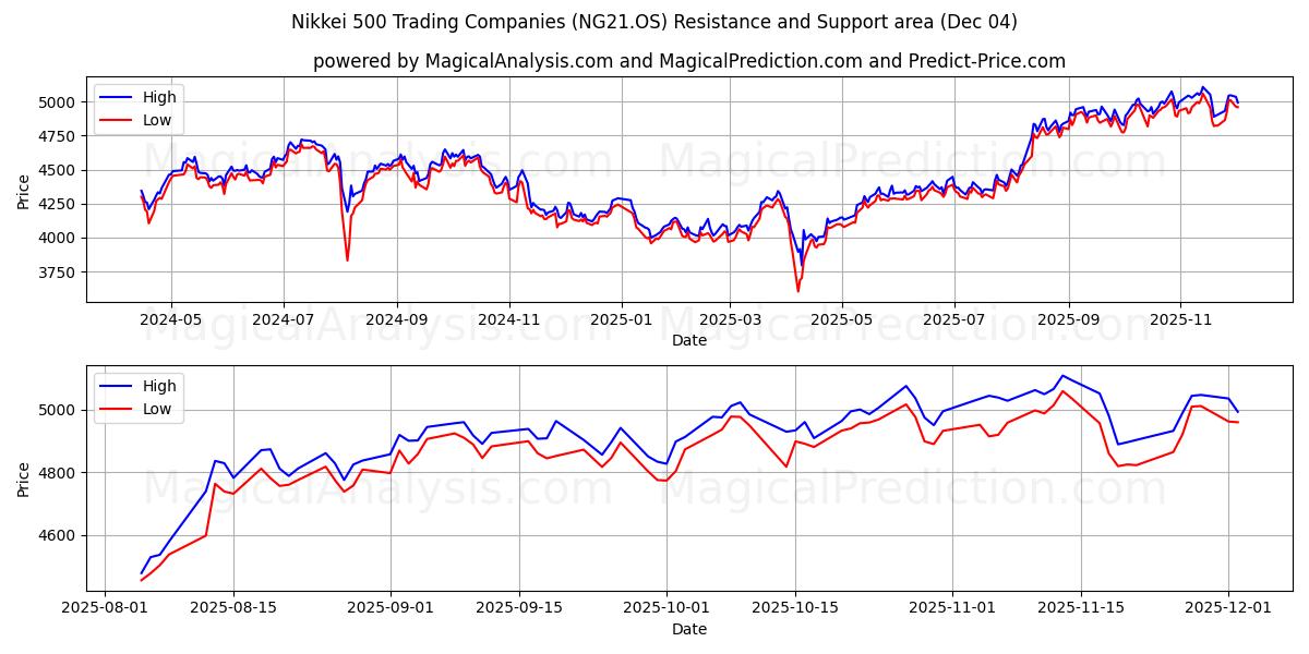  Nikkei 500 handelsföretag (NG21.OS) Support and Resistance area (03 Dec) 