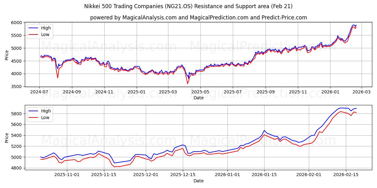  日经 500 指数贸易公司 (NG21.OS) Support and Resistance area (20 Feb) 