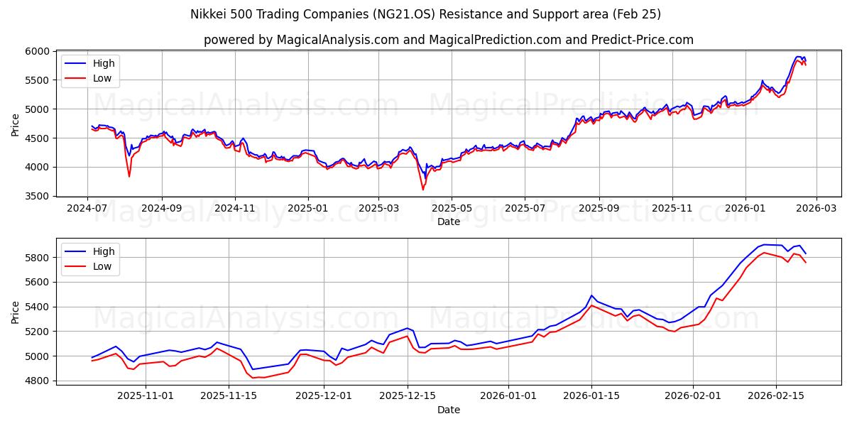  نيكي 500 شركة تجارية (NG21.OS) Support and Resistance area (24 Feb) 