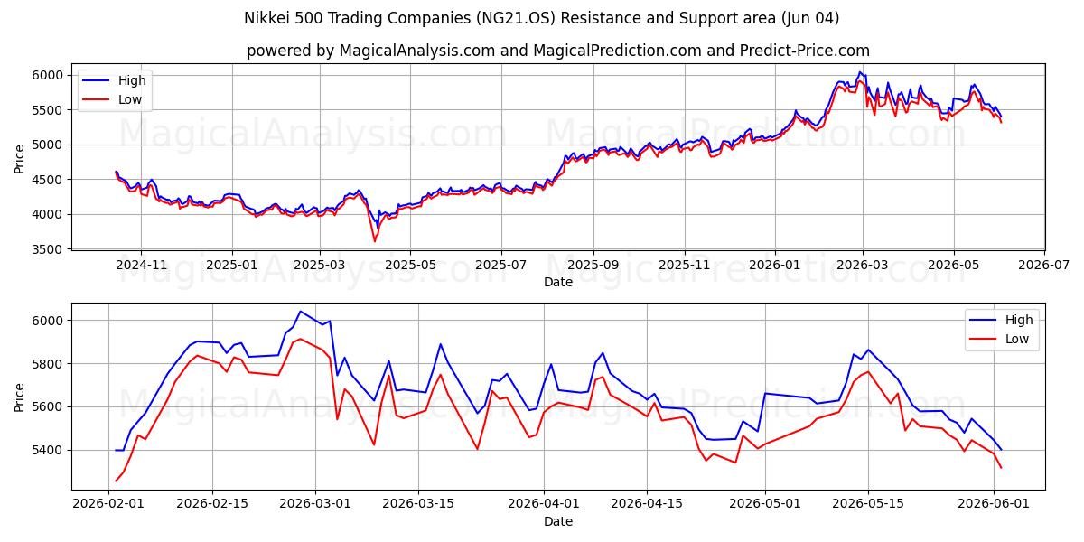  Società commerciali del Nikkei 500 (NG21.OS) Support and Resistance area (03 Jun) 