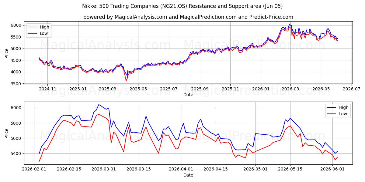  Nikkei 500 kauppayhtiöt (NG21.OS) Support and Resistance area (04 Jun) 