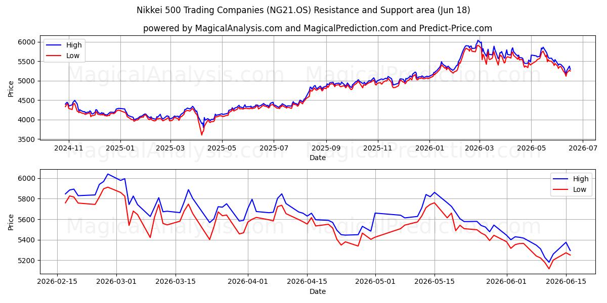  شرکت های تجاری Nikkei 500 (NG21.OS) Support and Resistance area (09 Jun) 
