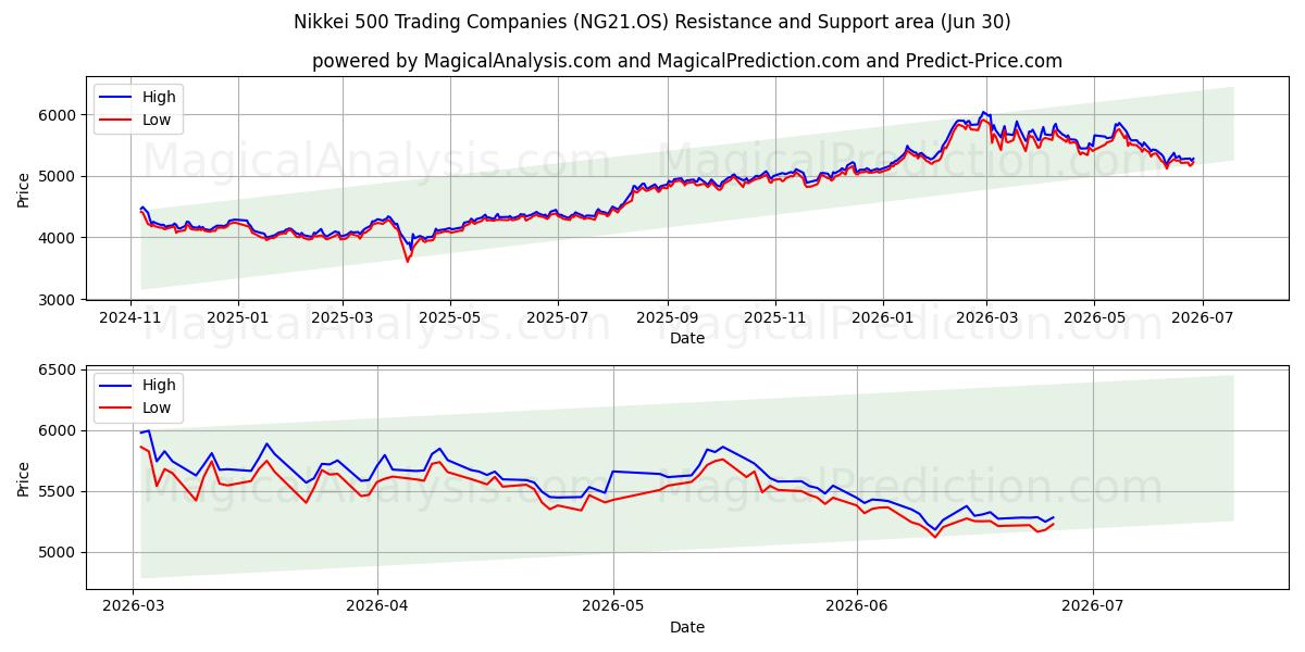  Nikkei 500-Handelsunternehmen (NG21.OS) Support and Resistance area (29 Jun) 