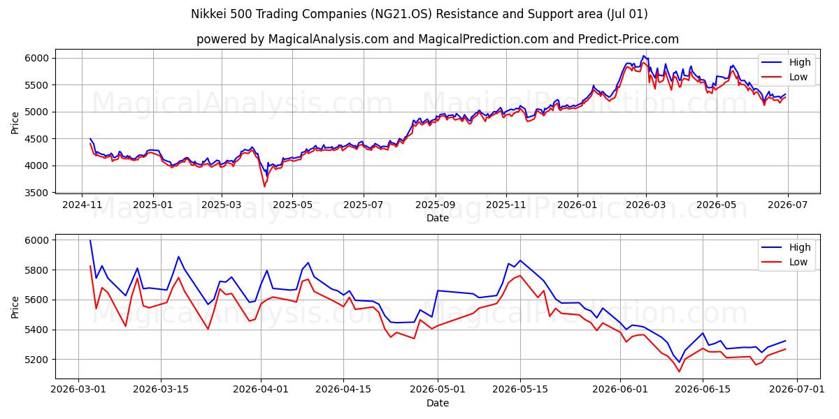  Nikkei 500 handelsselskaper (NG21.OS) Support and Resistance area (30 Jun) 