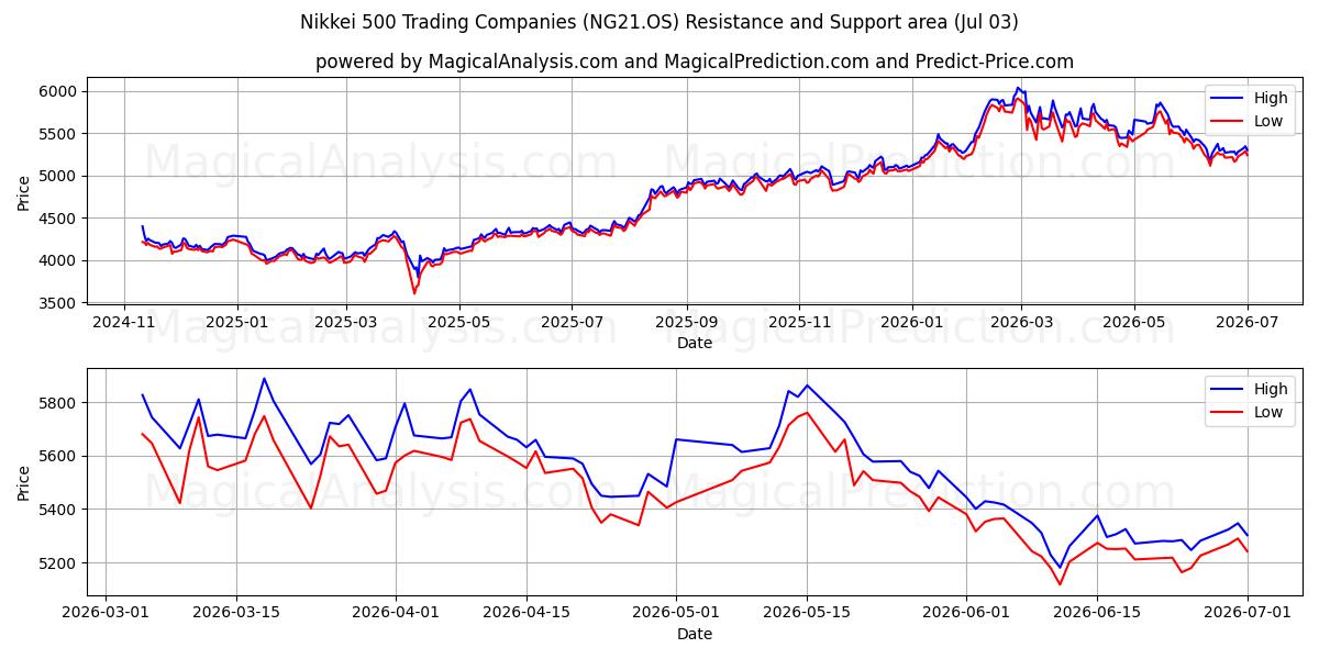  شرکت های تجاری Nikkei 500 (NG21.OS) Support and Resistance area (02 Jul) 