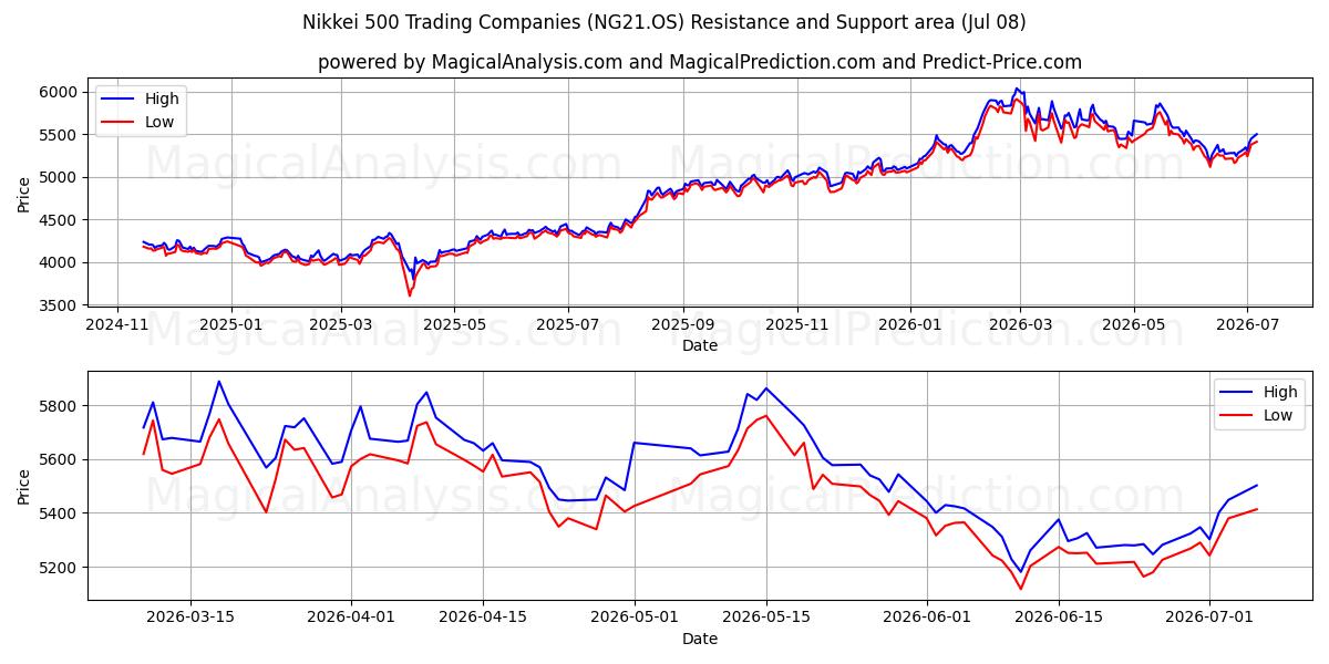  Nikkei 500 торговых компаний (NG21.OS) Support and Resistance area (07 Jul) 