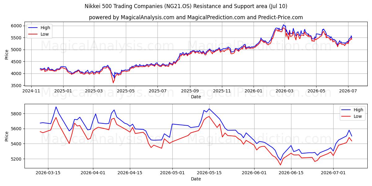  Nikkei 500 Trading Companies (NG21.OS) Support and Resistance area (09 Jul) 
