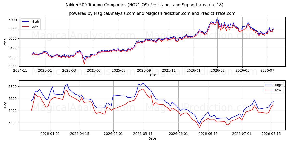  Società commerciali del Nikkei 500 (NG21.OS) Support and Resistance area (17 Jul) 