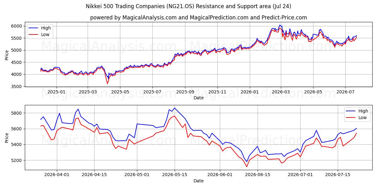  شرکت های تجاری Nikkei 500 (NG21.OS) Support and Resistance area (23 Jul) 