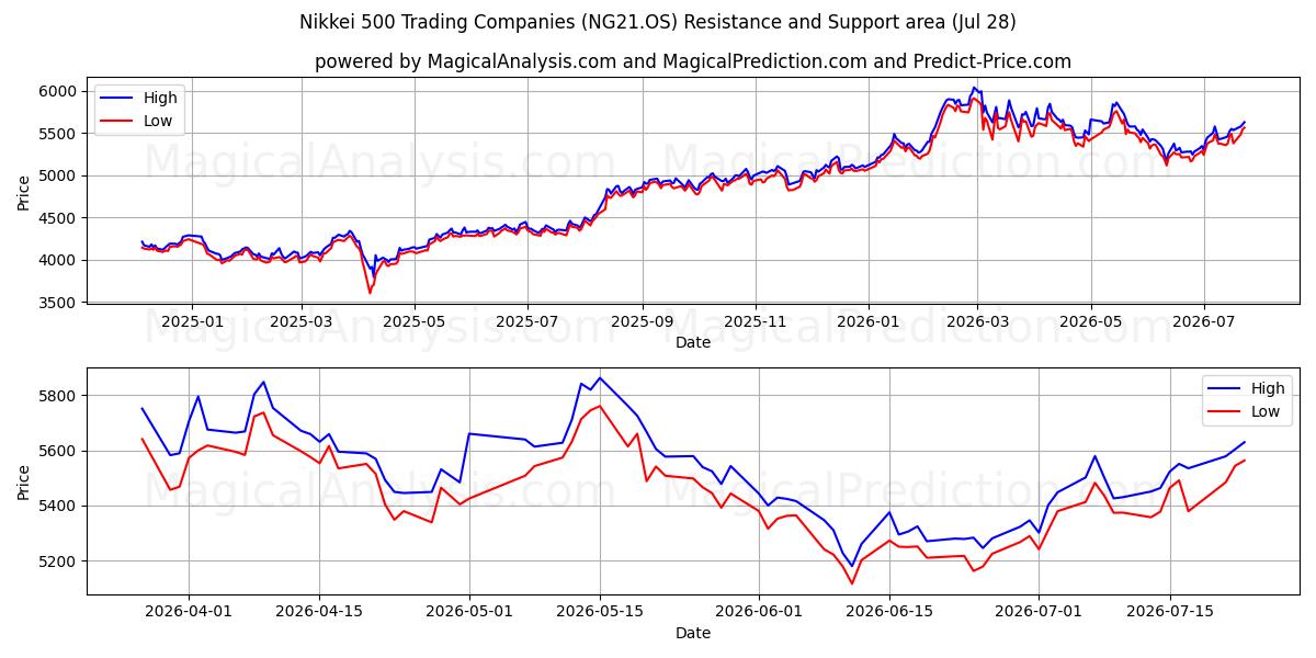  Nikkei 500 торговых компаний (NG21.OS) Support and Resistance area (27 Jul) 