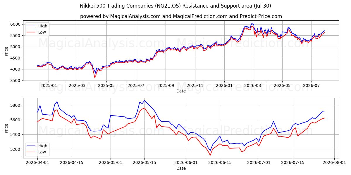  Nikkei 500 Trading Companies (NG21.OS) Support and Resistance area (29 Jul) 