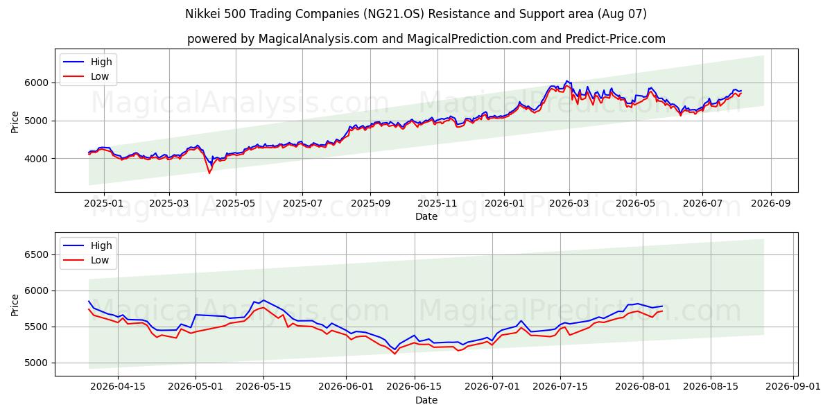  Nikkei 500 handelsselskaper (NG21.OS) Support and Resistance area (06 Aug) 