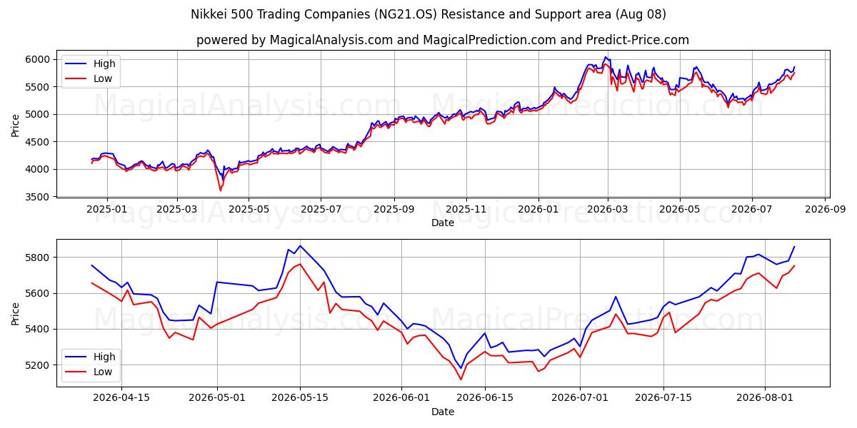  Società commerciali del Nikkei 500 (NG21.OS) Support and Resistance area (07 Aug) 