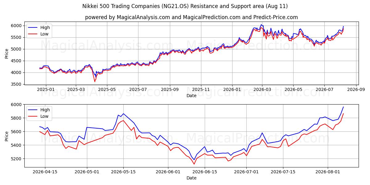  Nikkei 500 handelsbedrijven (NG21.OS) Support and Resistance area (10 Aug) 