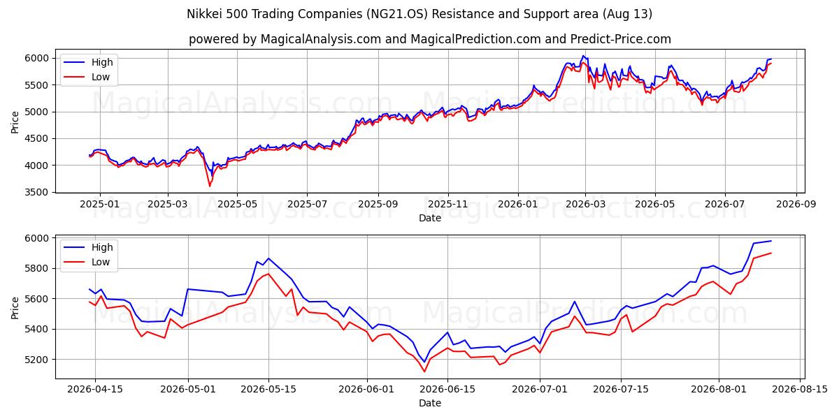  日经 500 指数贸易公司 (NG21.OS) Support and Resistance area (12 Aug) 