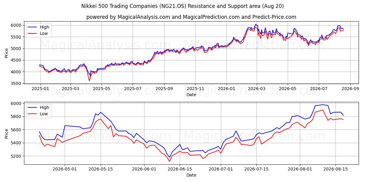  Nikkei 500 Trading Companies (NG21.OS) Support and Resistance area (19 Aug) 