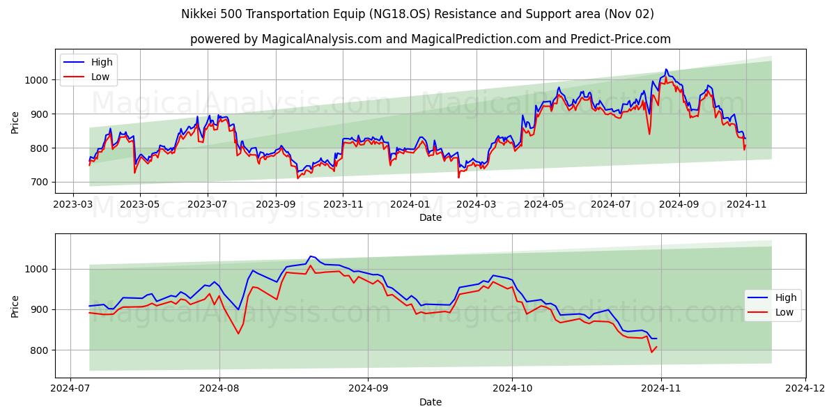  Nikkei 500 kuljetusvarusteet (NG18.OS) Support and Resistance area (02 Nov) 