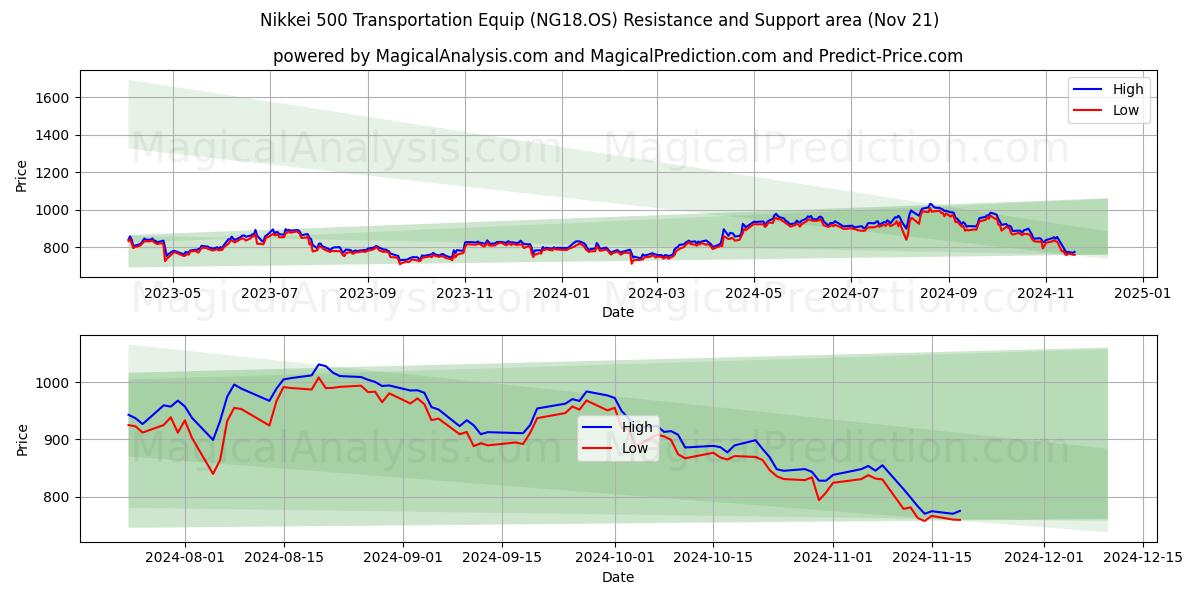  Nikkei 500 Transportation Equip (NG18.OS) Support and Resistance area (21 Nov) 