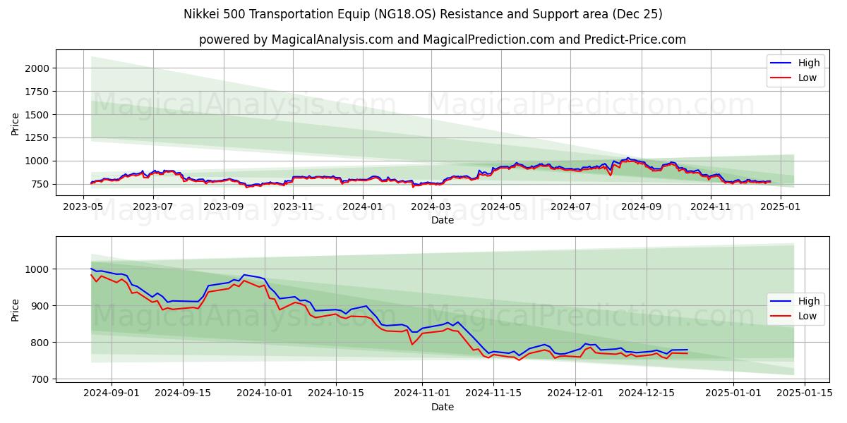  Nikkei 500 Transportation Equip (NG18.OS) Support and Resistance area (25 Dec) 