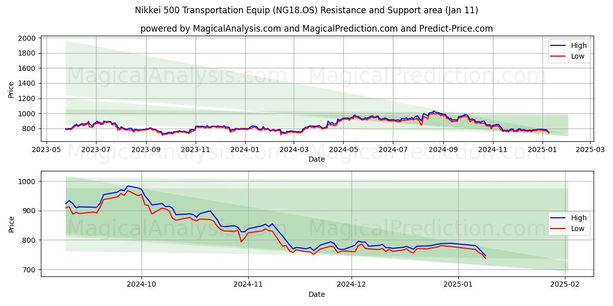  Nikkei 500 kuljetusvarusteet (NG18.OS) Support and Resistance area (10 Jan) 