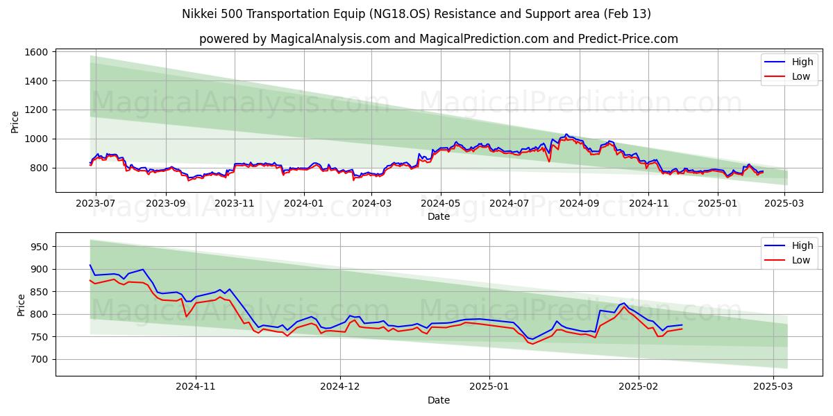  Nikkei 500 Équipement de transport (NG18.OS) Support and Resistance area (29 Jan) 