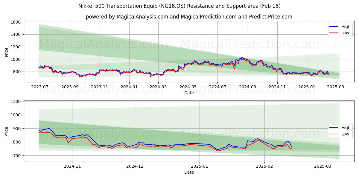  Nikkei 500 kuljetusvarusteet (NG18.OS) Support and Resistance area (14 Feb) 