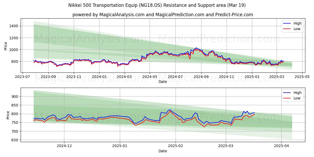  Nikkei 500 kuljetusvarusteet (NG18.OS) Support and Resistance area (19 Mar) 