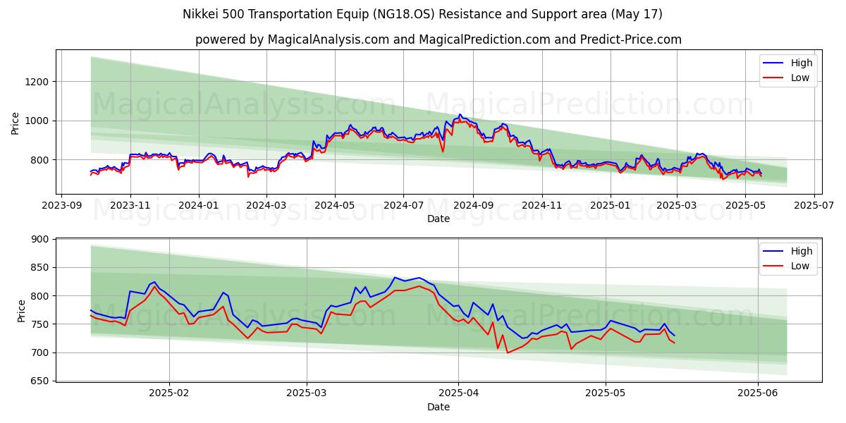  日経500 輸送機器 (NG18.OS) Support and Resistance area (17 May) 