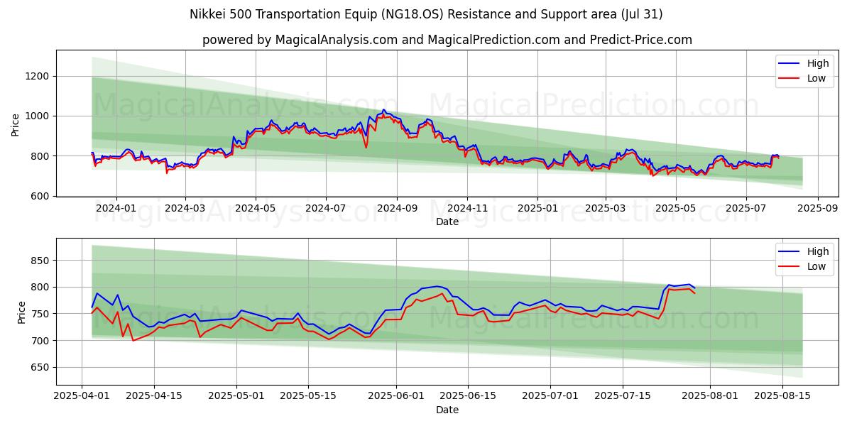  Транспортное оборудование Nikkei 500 (NG18.OS) Support and Resistance area (29 Jul) 