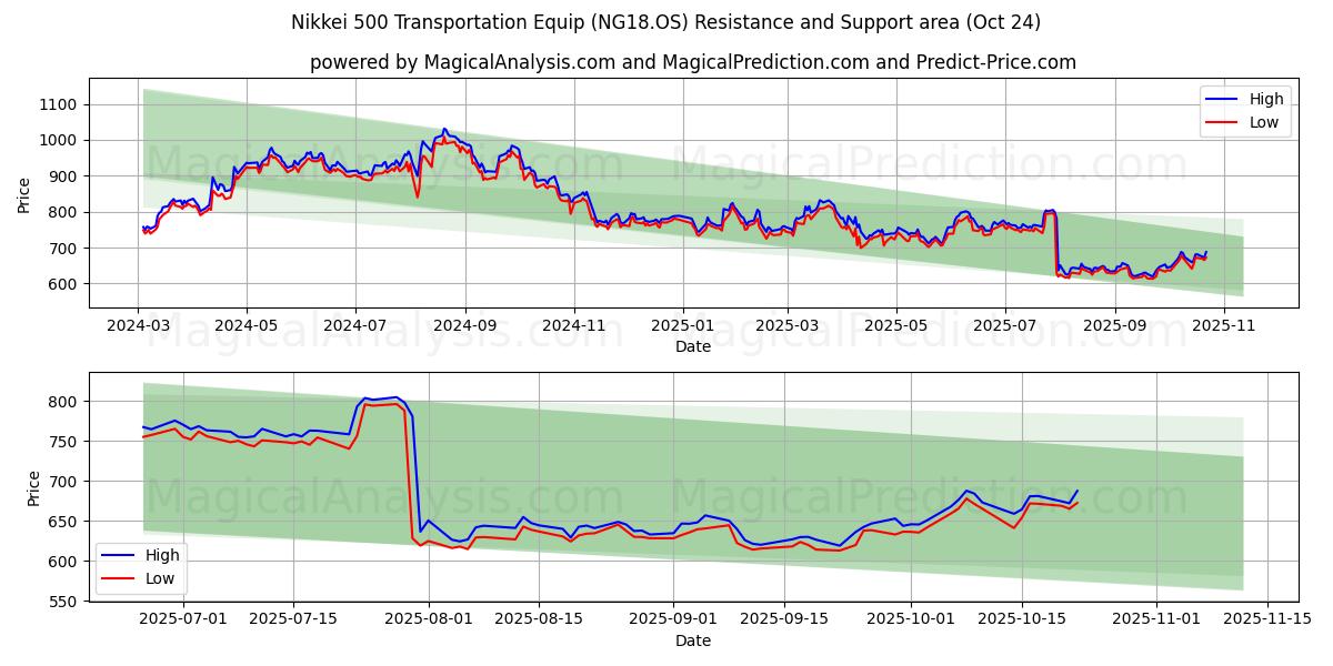 Nikkei 500 transportutstyr (NG18.OS) Support and Resistance area (23 Oct)   Nikkei 500 transportutstyr (NG18.OS) Support and Resistance area (23 Oct)