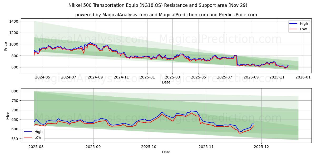  निक्केई 500 परिवहन उपकरण (NG18.OS) Support and Resistance area (28 Nov) 