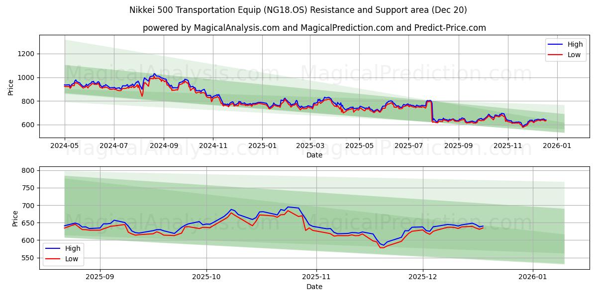  Nikkei 500 Transportausrüstung (NG18.OS) Support and Resistance area (19 Dec) 