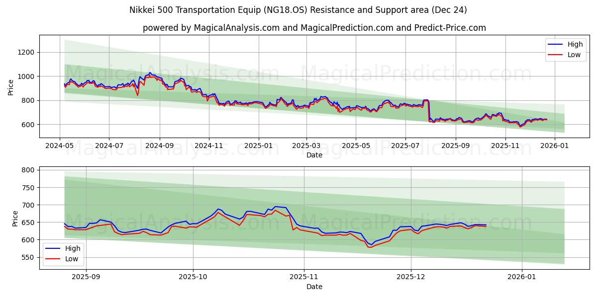 Nikkei 500 transportuitrusting (NG18.OS) Support and Resistance area (23 Dec) 
