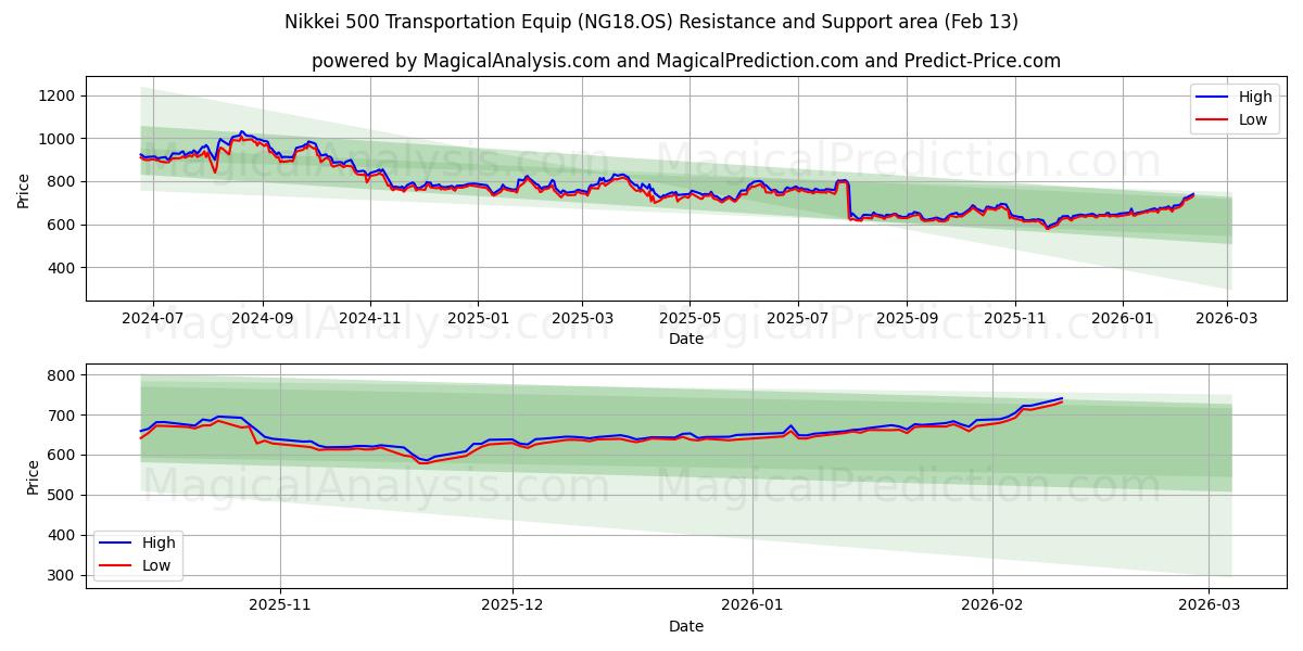  Nikkei 500 운송 장비 (NG18.OS) Support and Resistance area (12 Feb) 