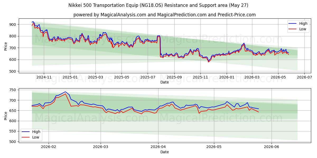  Nikkei 500 transportutstyr (NG18.OS) Support and Resistance area (26 May) 