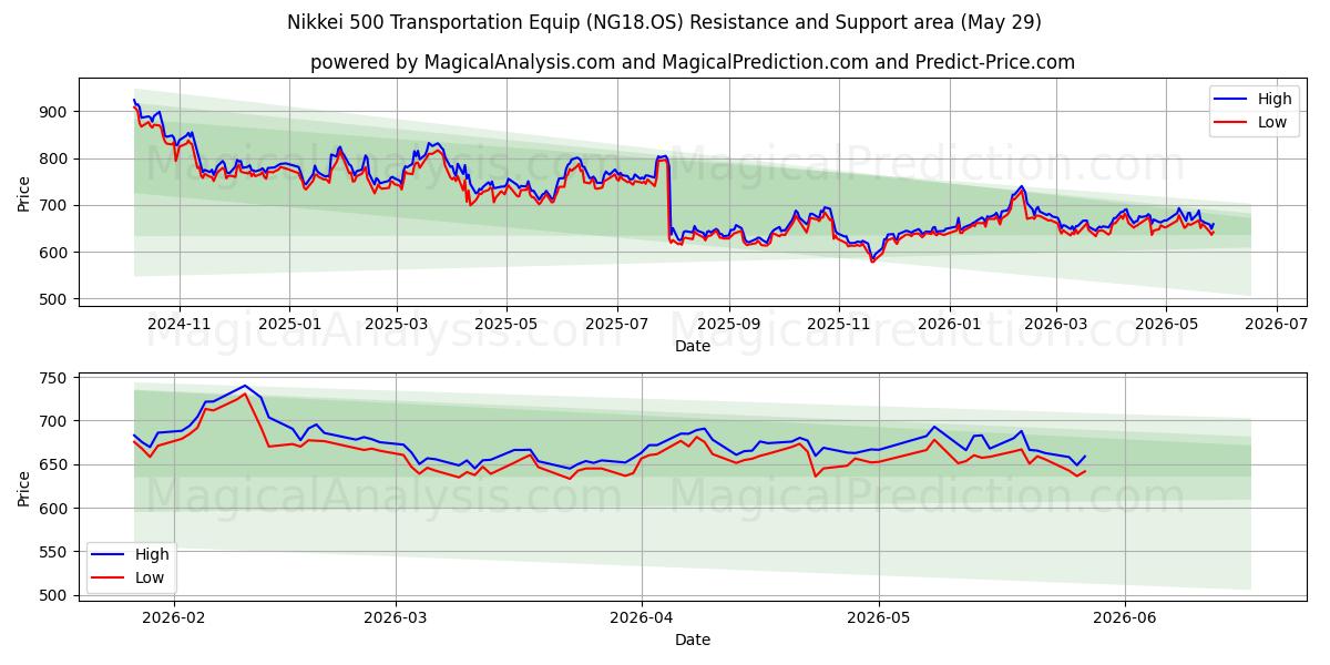  مؤشر نيكي 500 لمعدات النقل (NG18.OS) Support and Resistance area (28 May) 