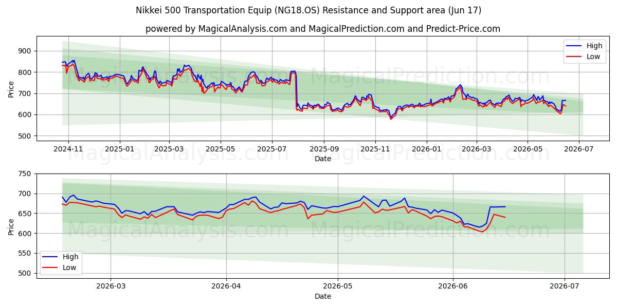  Nikkei 500 kuljetusvarusteet (NG18.OS) Support and Resistance area (09 Jun) 