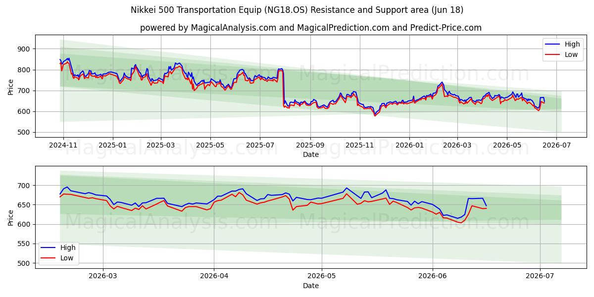  Nikkei 500 Equipaggiamento per il trasporto (NG18.OS) Support and Resistance area (17 Jun) 