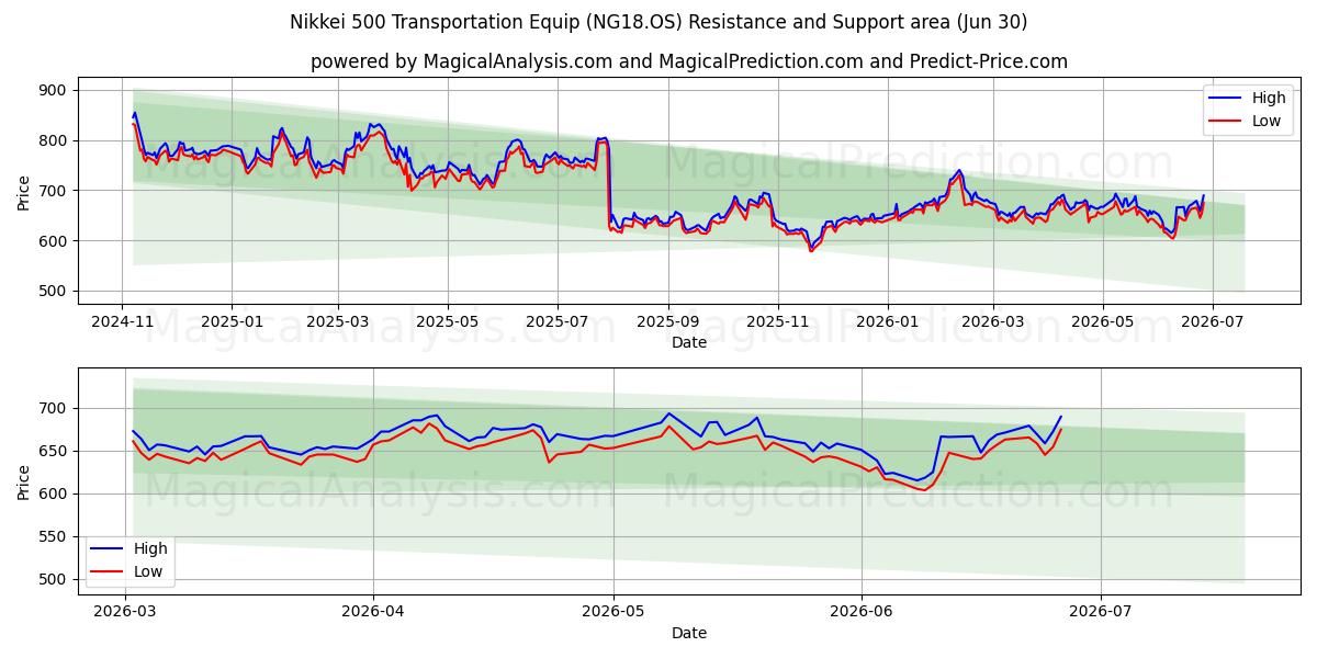  Nikkei 500 kuljetusvarusteet (NG18.OS) Support and Resistance area (29 Jun) 