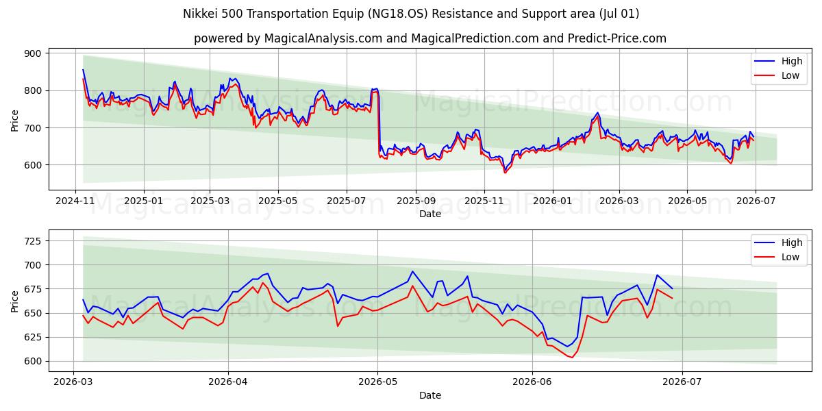  Nikkei 500 transportuitrusting (NG18.OS) Support and Resistance area (30 Jun) 