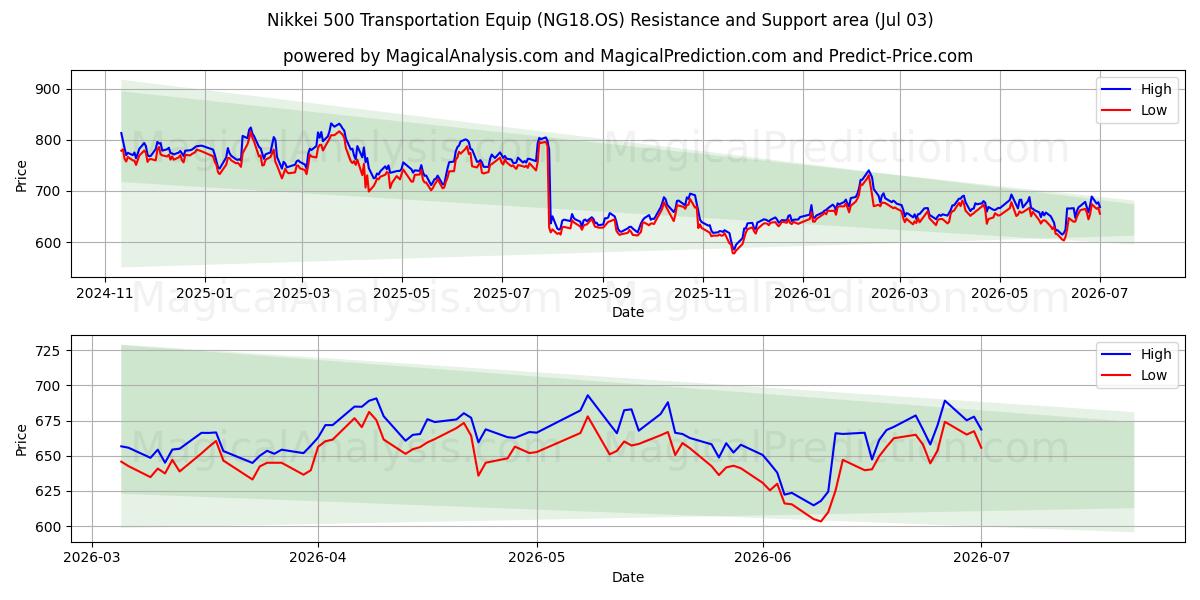  Nikkei 500 Transportausrüstung (NG18.OS) Support and Resistance area (02 Jul) 