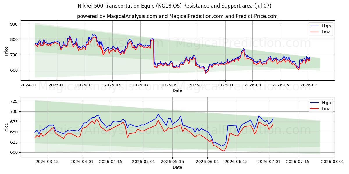  निक्केई 500 परिवहन उपकरण (NG18.OS) Support and Resistance area (06 Jul) 