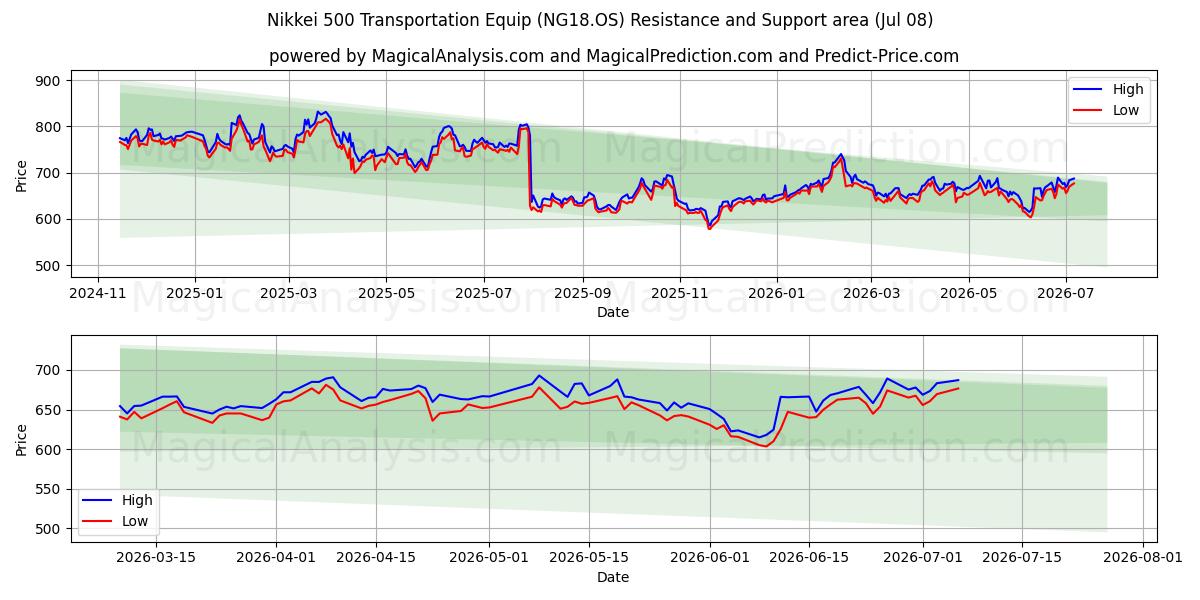  Nikkei 500 Equipaggiamento per il trasporto (NG18.OS) Support and Resistance area (07 Jul) 