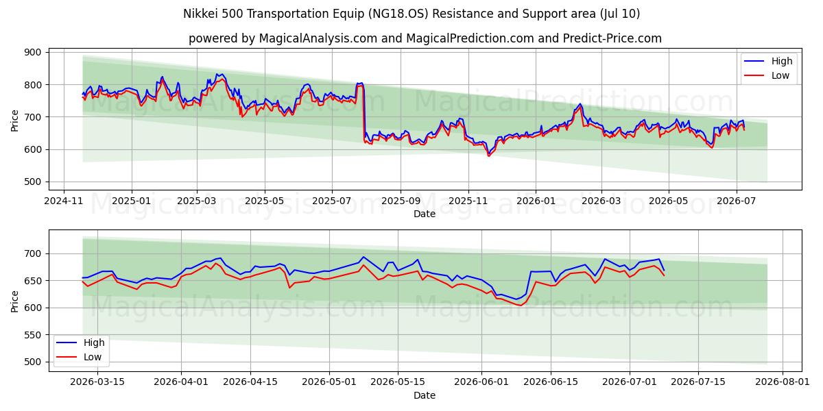  Equipamento de transporte Nikkei 500 (NG18.OS) Support and Resistance area (09 Jul) 
