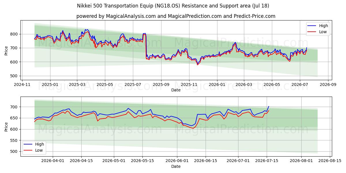  Транспортное оборудование Nikkei 500 (NG18.OS) Support and Resistance area (17 Jul) 