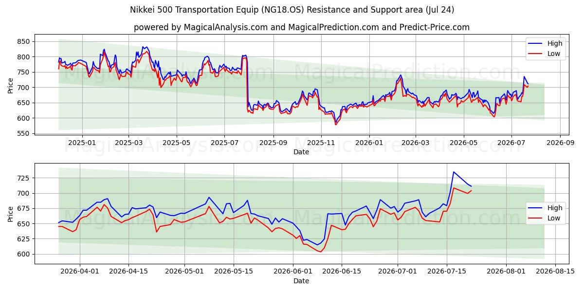  Nikkei 500 Transportausrüstung (NG18.OS) Support and Resistance area (23 Jul) 