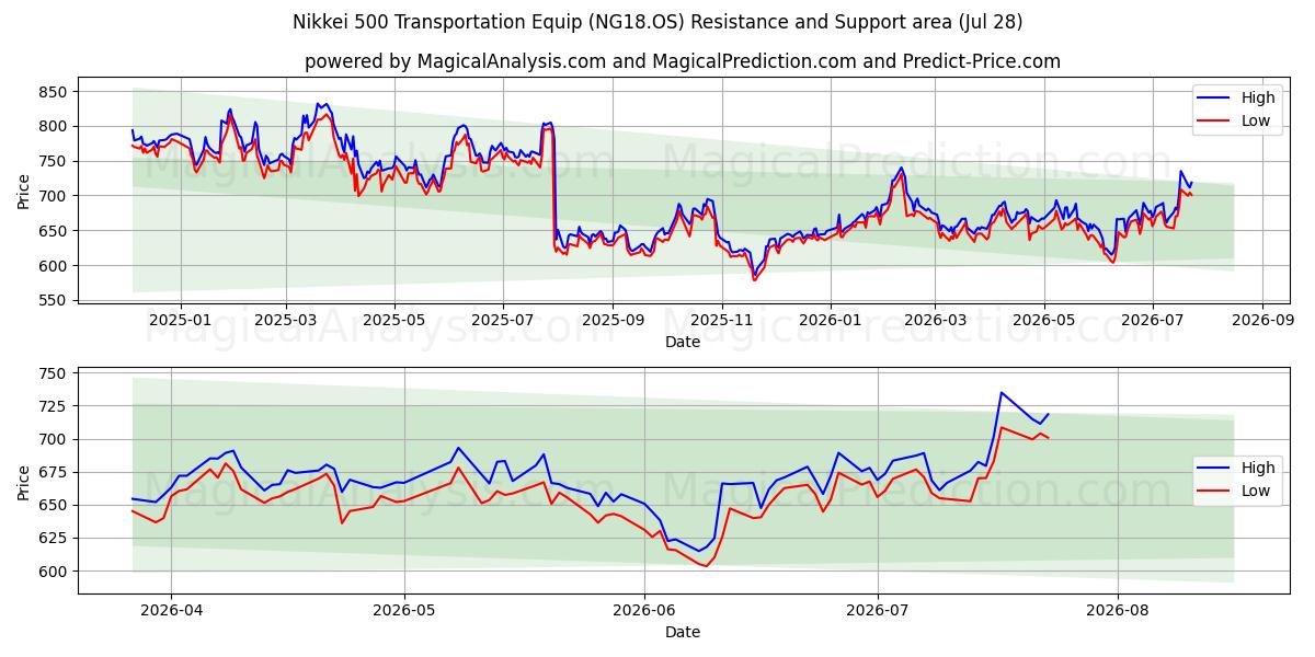  Nikkei 500 Equipaggiamento per il trasporto (NG18.OS) Support and Resistance area (27 Jul) 
