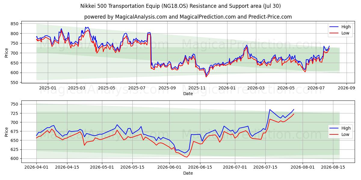  Nikkei 500 운송 장비 (NG18.OS) Support and Resistance area (29 Jul) 
