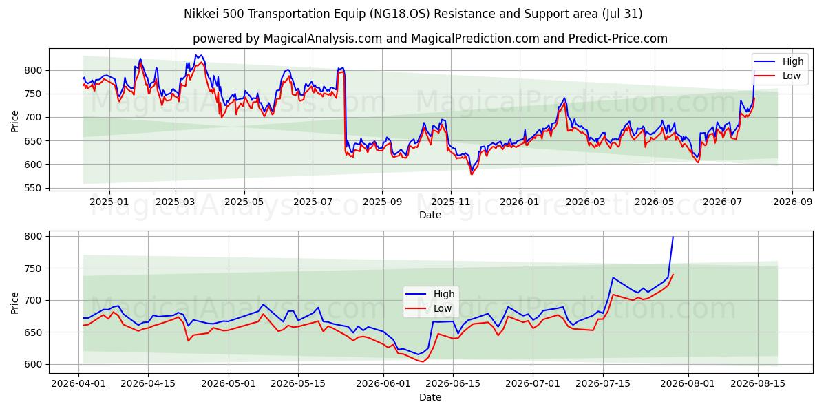 Equipamento de transporte Nikkei 500 (NG18.OS) Support and Resistance area (30 Jul) 